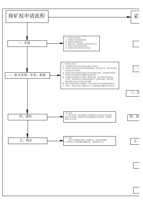 图示采矿权申请材料及流程