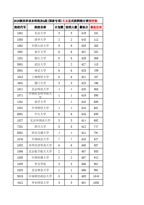 2018陕西单设本科批次A段(国家专项)文史正式投档统计表排序版