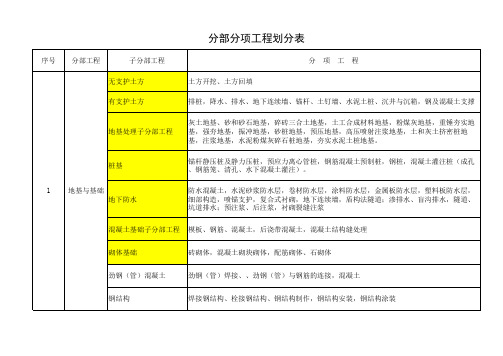 分部分项工程划分表