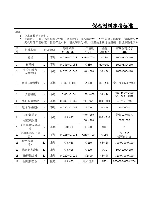 保温材料参考标准