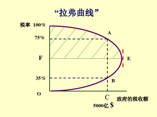 拉弗曲线