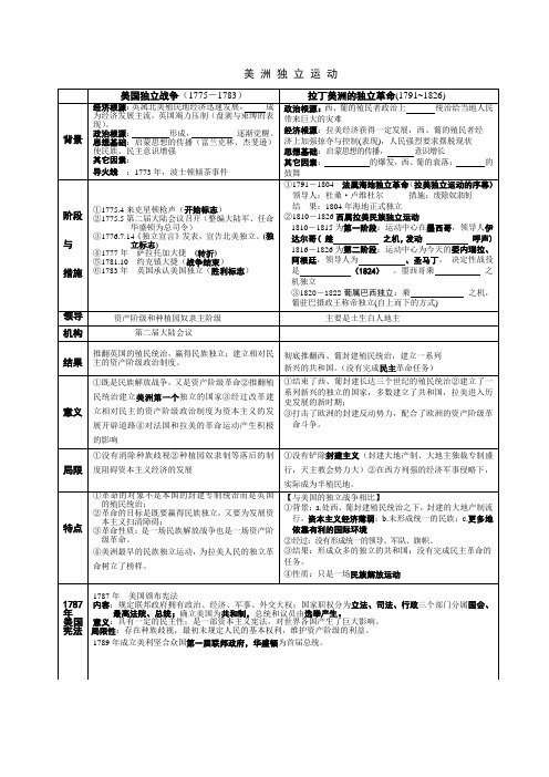 美 洲 独 立 运 动