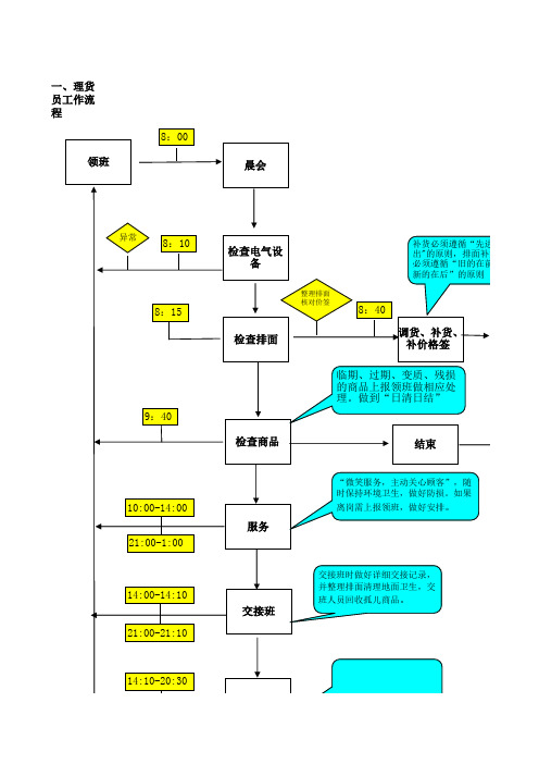 超市运营流程图