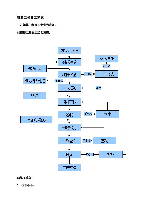 钢筋工程施工方案