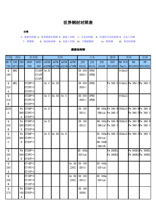 世界钢材对照表