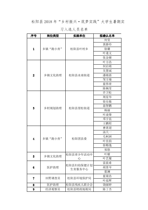 松阳县2018年乡村振兴·筑梦实践大学生暑期实习入选人