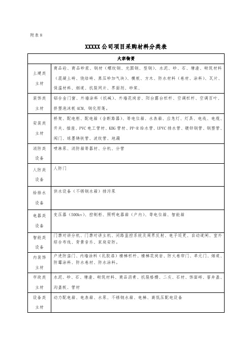 施工企业项目采购材料分类表