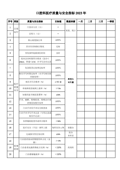 口腔科医疗质量与安全指标2023年