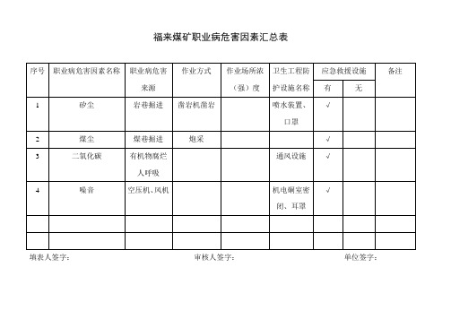 福来煤矿职业病危害因素汇总表