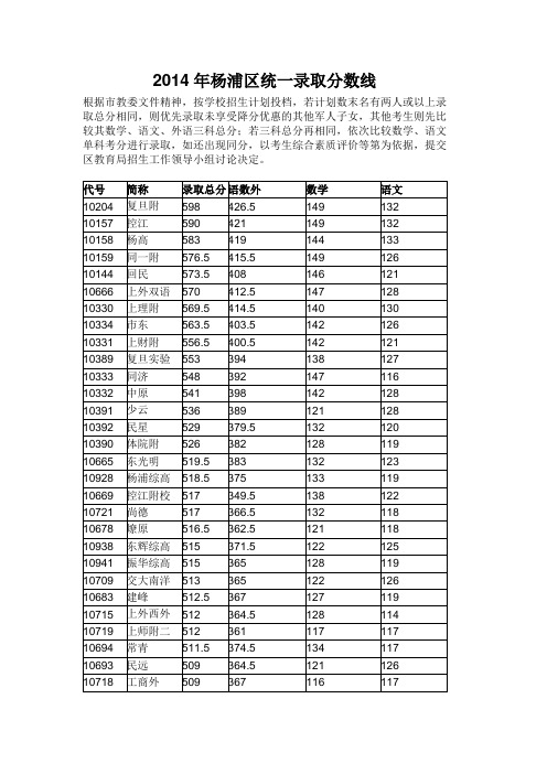 2014年杨浦区统一录取分数线