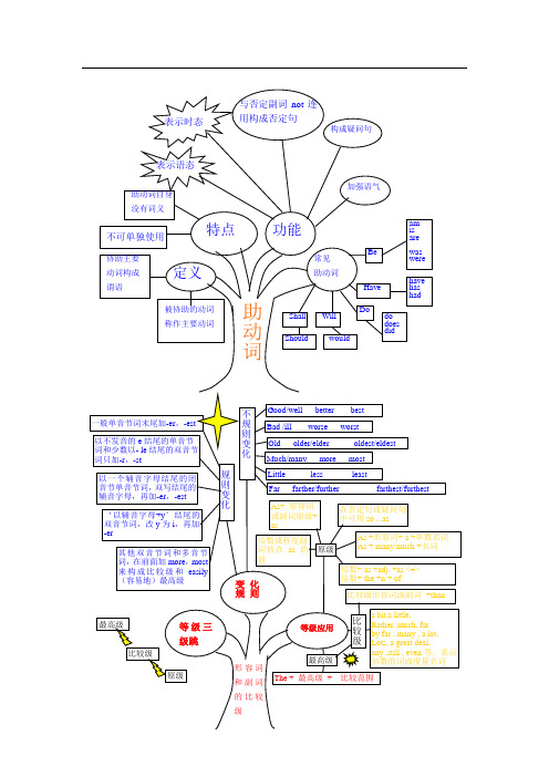 英语语法树(word版本_可直接打印)