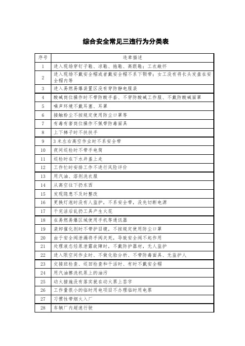 综合安全类常见三违行为分类表