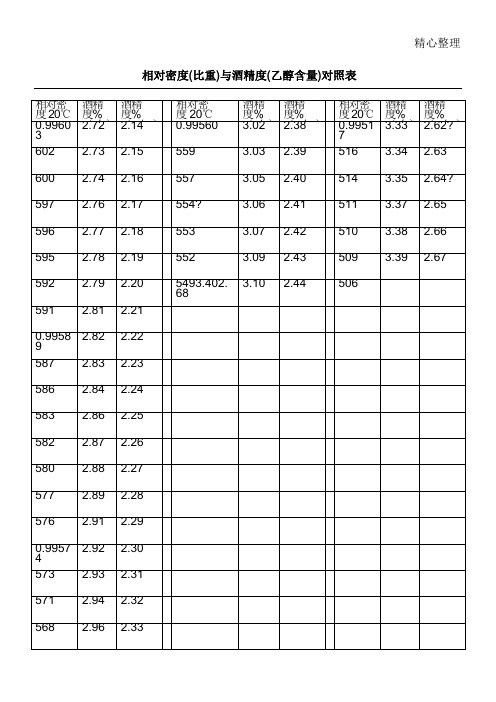 相对密度与酒精度对照表格模板