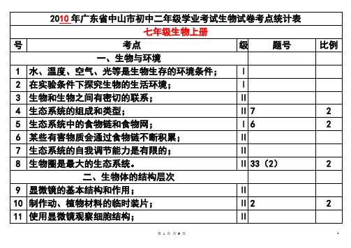 2010年广东省中山市初中二年级学业考试生物试卷考点统计表