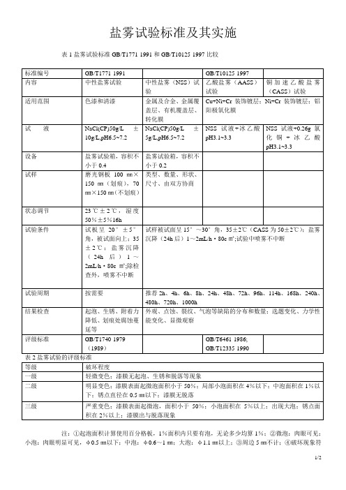 盐雾腐蚀等级