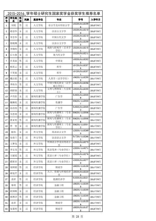 2015年厦门大学硕士研究生国家奖学金获奖名单