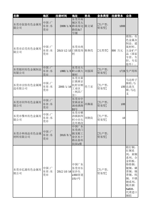 2018年东莞市有色金属企业名录309家