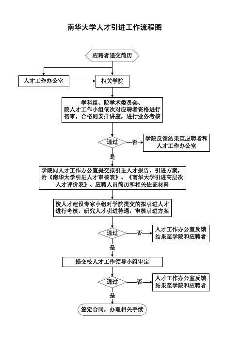 南华大学人才引进工作流程图