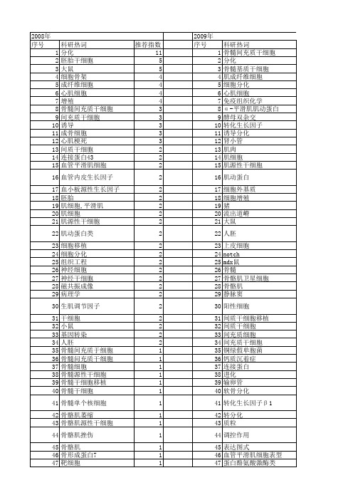 【国家自然科学基金】_肌分化_基金支持热词逐年推荐_【万方软件创新助手】_20140730