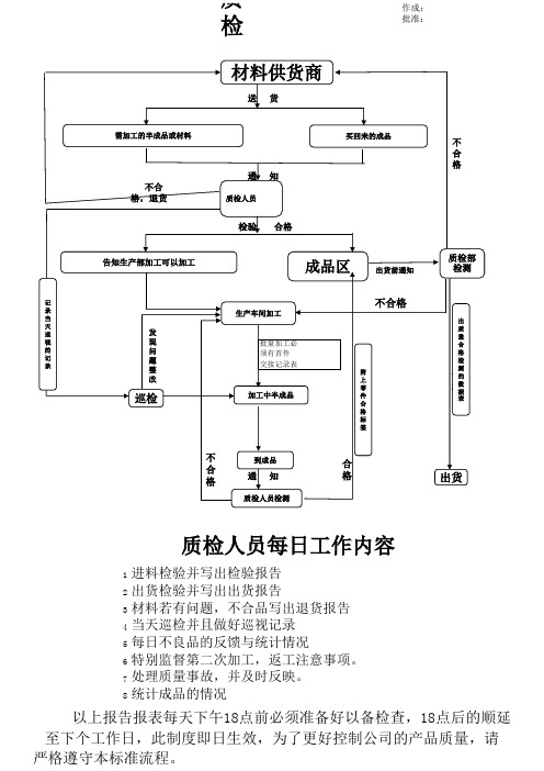 质检工作流程图