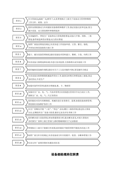 2022年设备部相关岗位职责标准