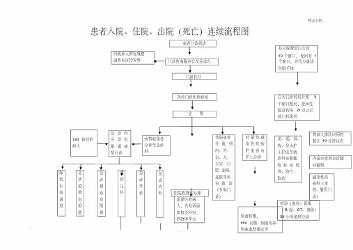 人民医院患者就诊、入院、出院流程图