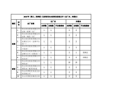 2016年(第三、四季度)生活饮用水水质状况信息公开(出厂