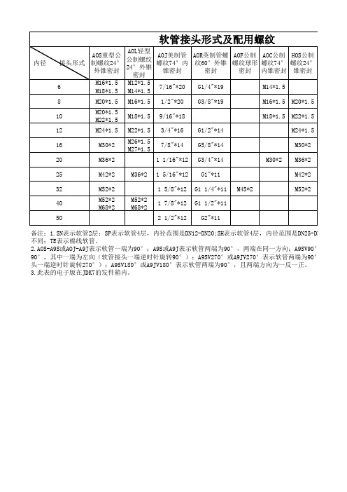 软管接头形式及配用螺纹