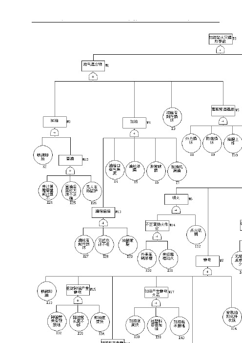 加油站事故树分析法