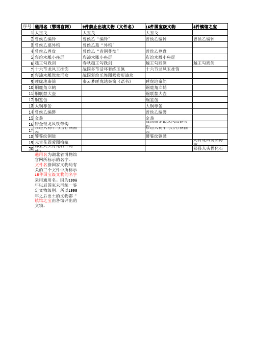 鄂博禁止出境展览的文物、国宝级的文物和镇馆之宝