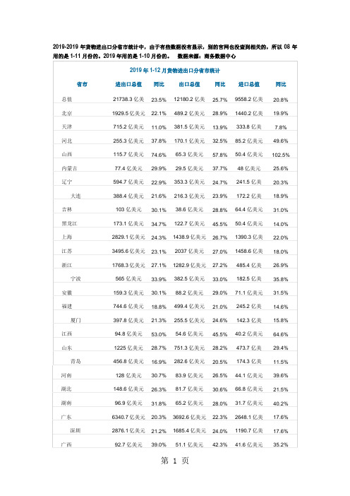 2019-2019货物进出口额分省市统计共12页word资料