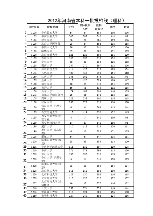 2012年河南省普通高校招生本科一批院校投档线(理科)