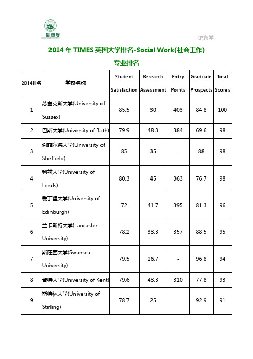 2014年TIMES英国大学排名-Social Work(社会工作)专业排名