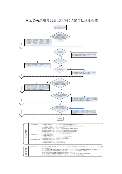 对公务员录用考试违纪违规行为的认定与处理流程图