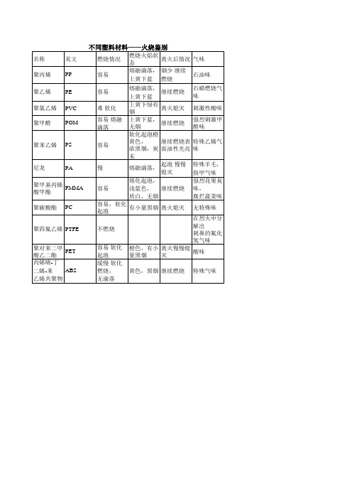 火烧鉴别塑料材质