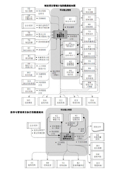 信息系统项目管理师9大知识领域流程图