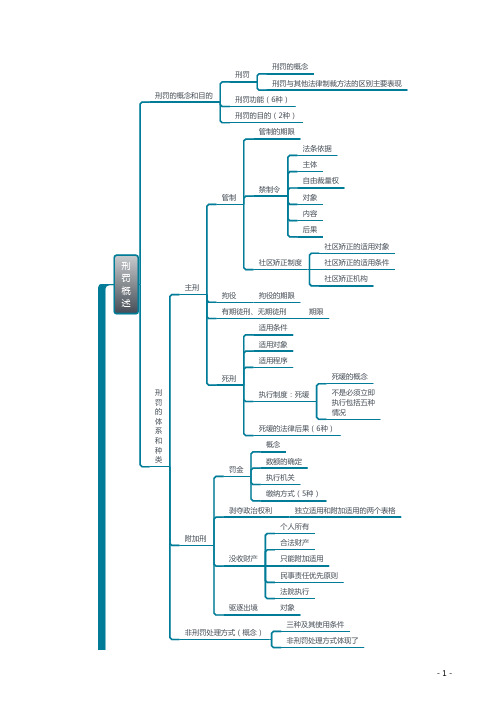刑罚论思维导图