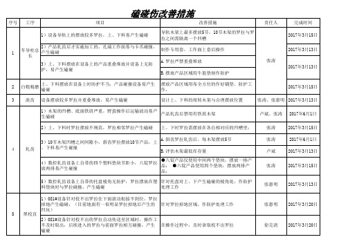 磕碰伤改善措施(5月4日)