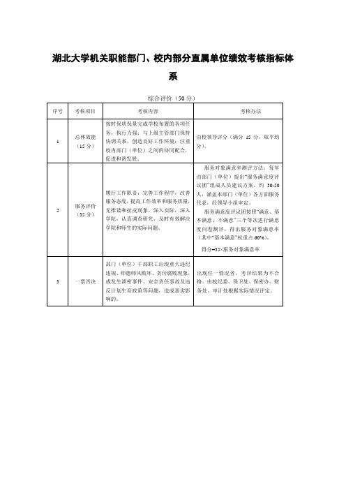 湖北大学机关职能部门、校内部分直属单位绩效考核指标体系