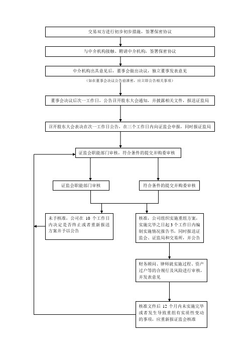 上市公司重大资产重组流程图