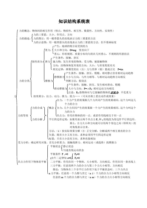 知识结构系统表