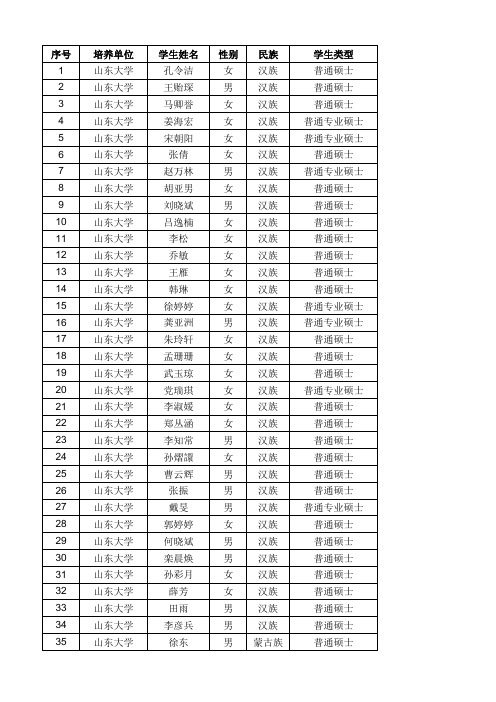 2016年山东大学研究生国家奖学金名单公示