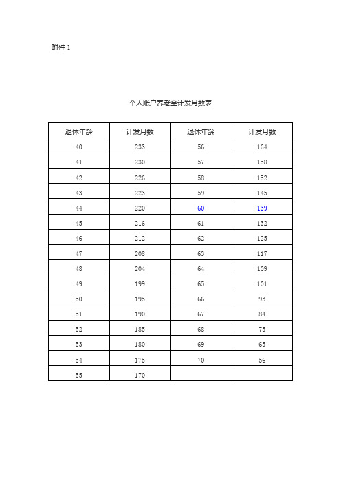 个人账户养老金计发月数表