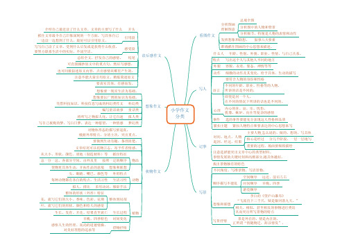 作文 小学写作方法 思维导图 