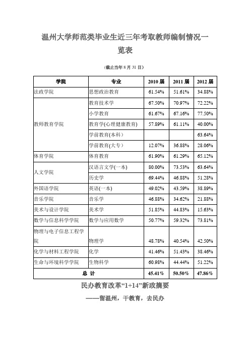 温州大学师范类毕业生近三年考取教师编制情况一览表