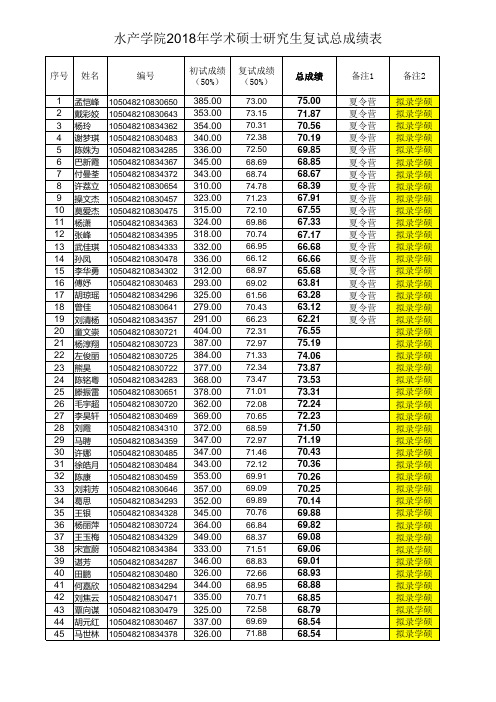 华中农业大学2018级学术硕士复试结果