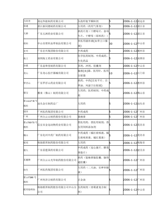 2007年医药著名商标