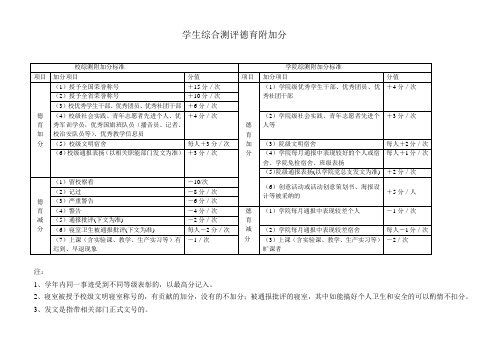 学生综合测评附加分