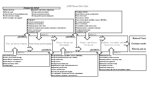 APQP process flow chart ENG