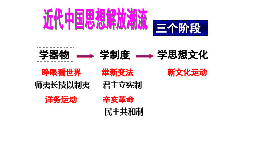 人民版历史必修三专题三第二课《新文化运动》(共47张PPT)